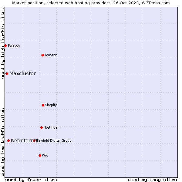 Market position of Netinternet vs. Maxcluster vs. Nova