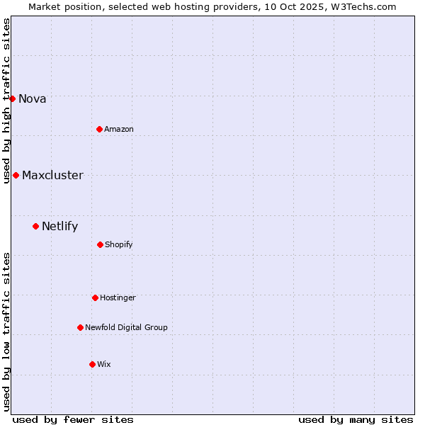 Market position of Netlify vs. Maxcluster vs. Nova