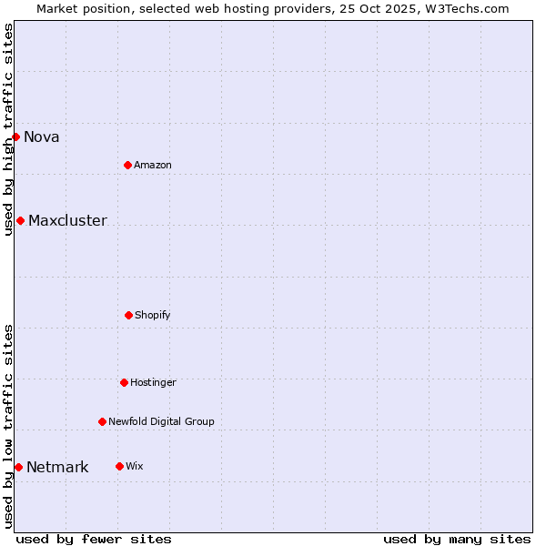 Market position of Maxcluster vs. Netmark vs. Nova