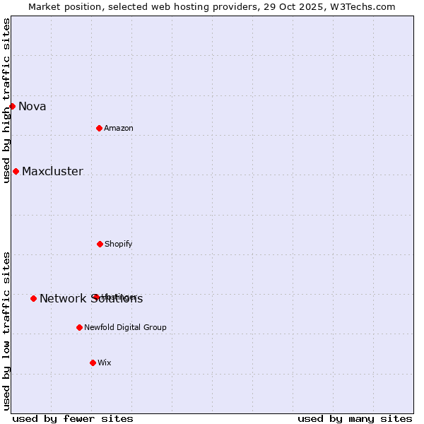Market position of Network Solutions vs. Maxcluster vs. Nova