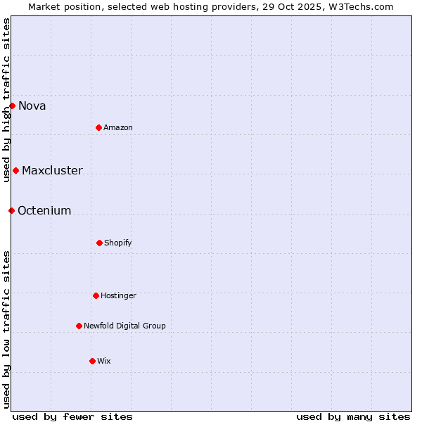 Market position of Maxcluster vs. Nova vs. Octenium