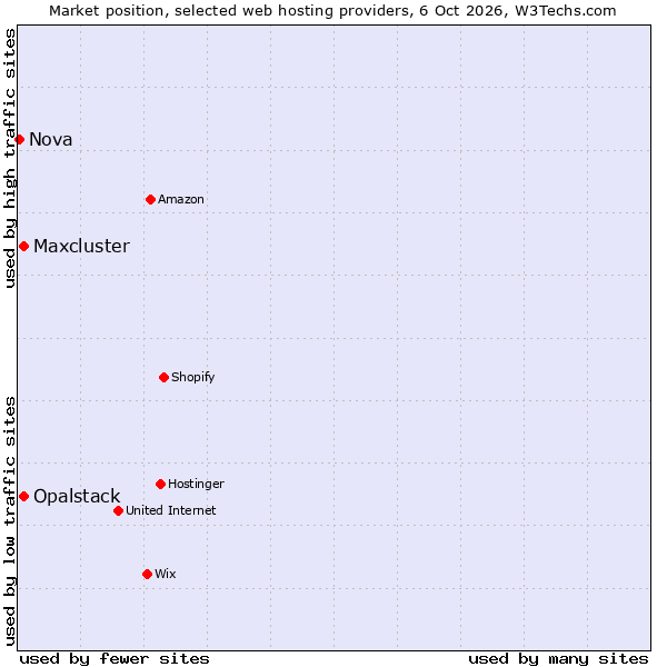 Market position of Maxcluster vs. Opalstack vs. Nova