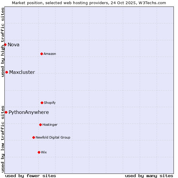 Market position of Maxcluster vs. PythonAnywhere vs. Nova