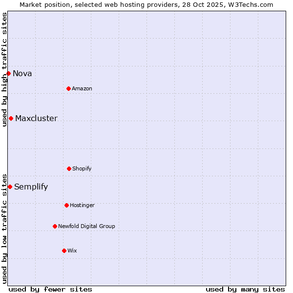 Market position of Maxcluster vs. Semplify vs. Nova