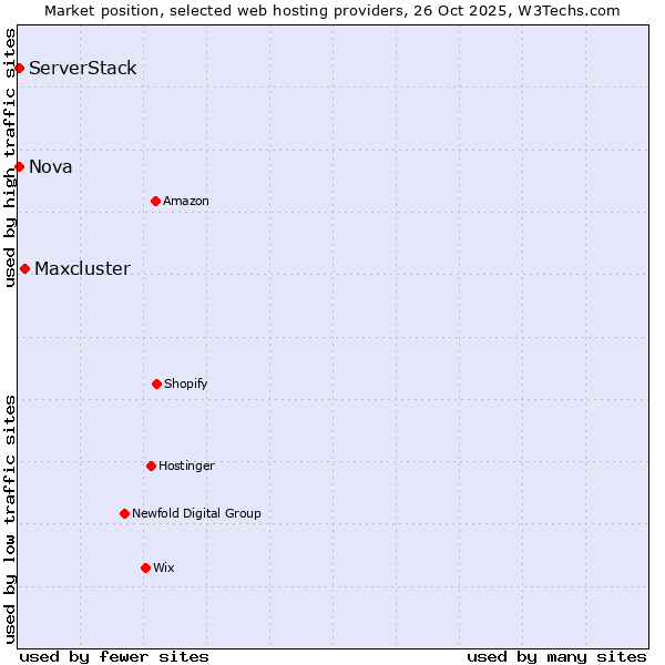 Market position of Maxcluster vs. Nova vs. ServerStack