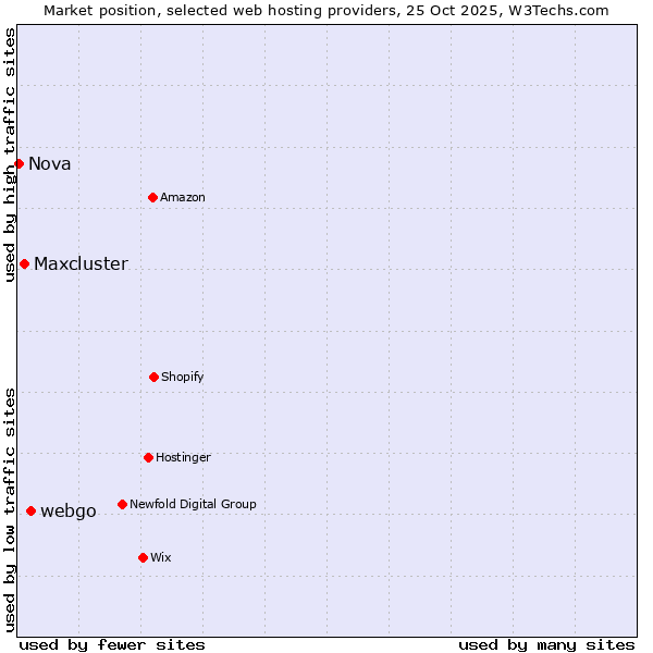Market position of webgo vs. Maxcluster vs. Nova