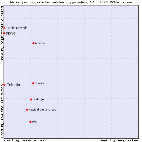 Market position of Latitude.sh vs. Cologix vs. Nova