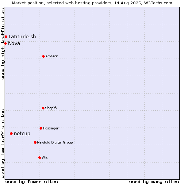 Market position of netcup vs. Latitude.sh vs. Nova