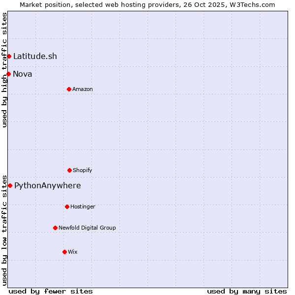Market position of PythonAnywhere vs. Latitude.sh vs. Nova