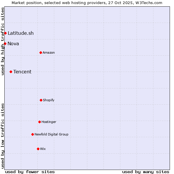 Market position of Tencent vs. Latitude.sh vs. Nova