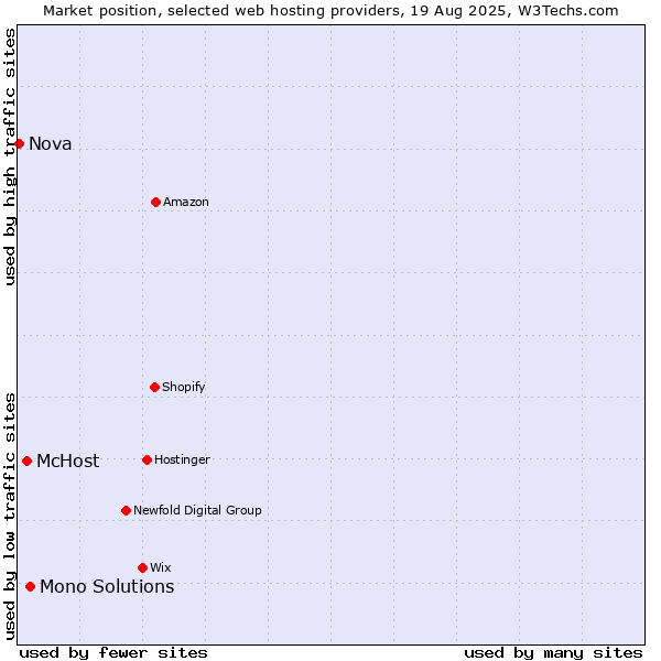 Market position of Mono Solutions vs. McHost vs. Nova