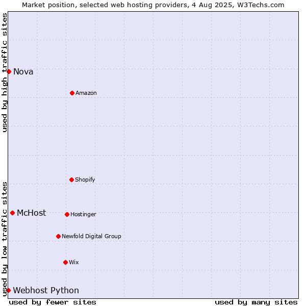 Market position of McHost vs. Nova vs. Webhost Python