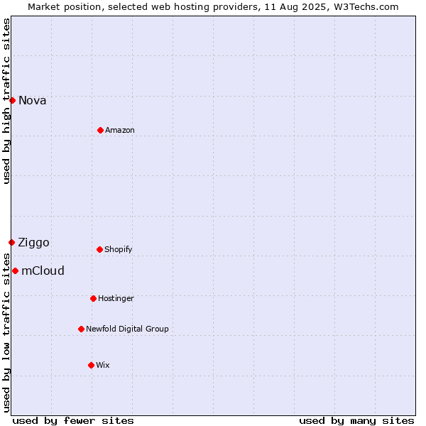 Market position of mCloud vs. Nova vs. Ziggo