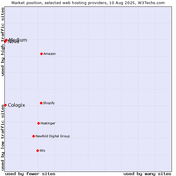 Market position of Medium vs. Cologix vs. Nova