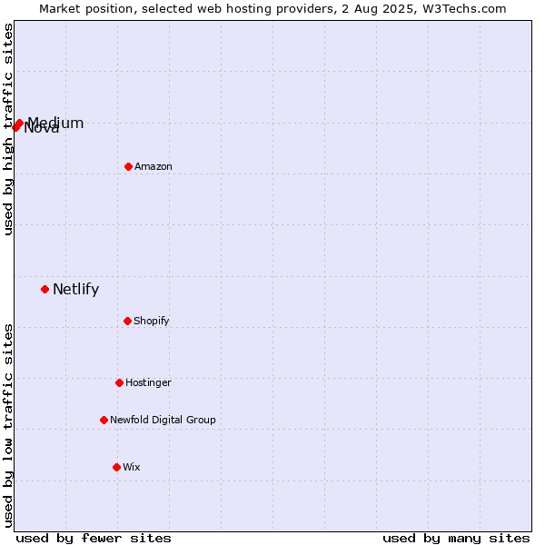 Market position of Netlify vs. Medium vs. Nova