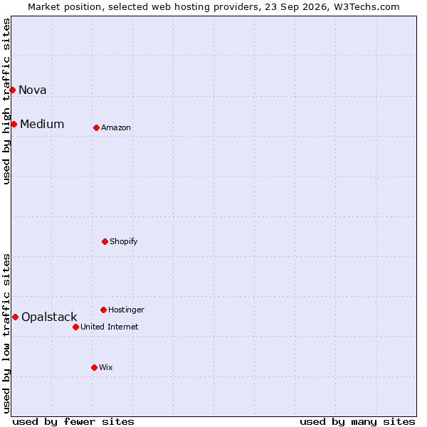 Market position of Opalstack vs. Medium vs. Nova