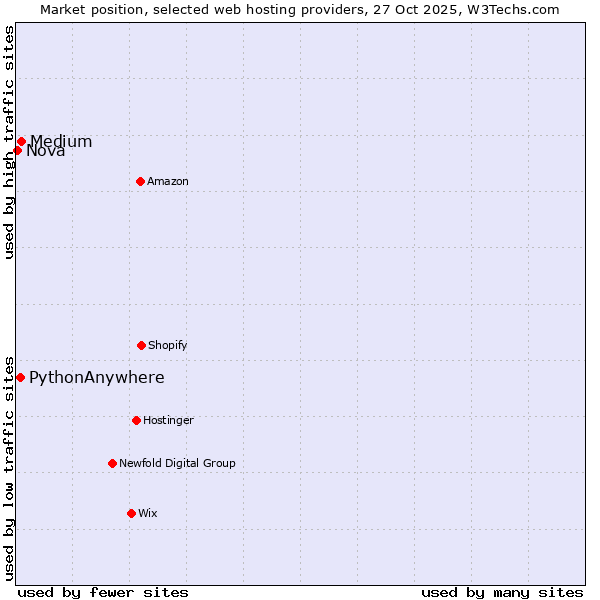Market position of Medium vs. PythonAnywhere vs. Nova
