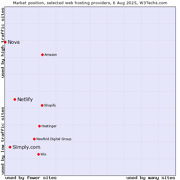 Market position of Netlify vs. Simply.com vs. Nova