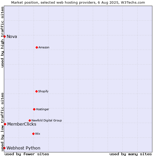 Market position of MemberClicks vs. Nova vs. Webhost Python