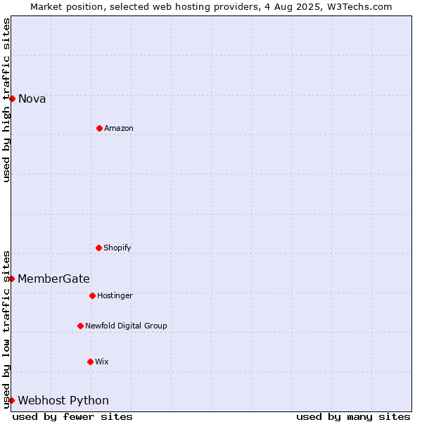 Market position of Nova vs. Webhost Python vs. MemberGate