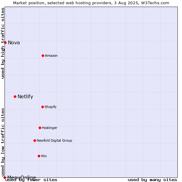 Market position of Netlify vs. Nova vs. MenuOnline