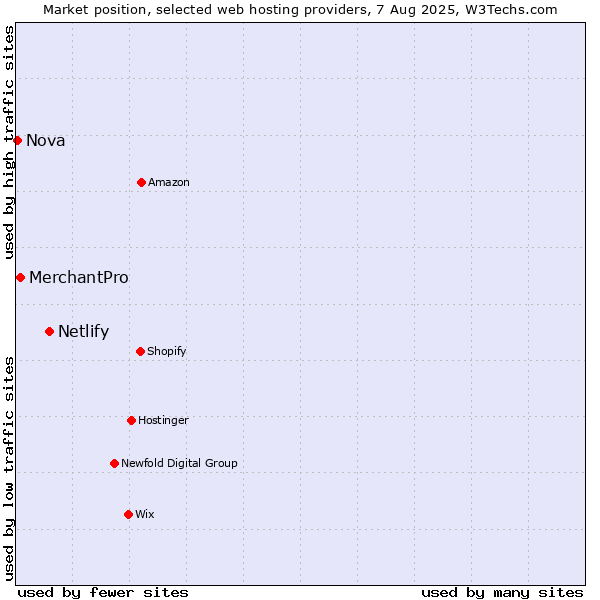 Market position of Netlify vs. MerchantPro vs. Nova