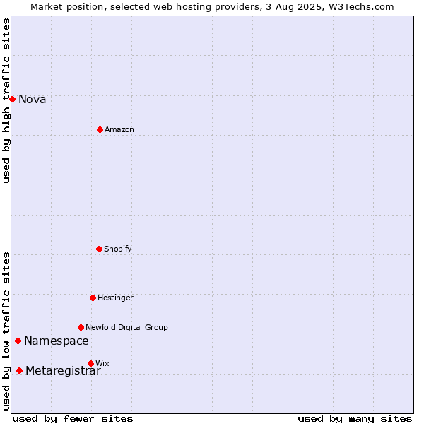 Market position of Metaregistrar vs. Namespace vs. Nova