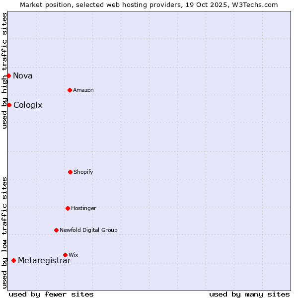 Market position of Metaregistrar vs. Cologix vs. Nova