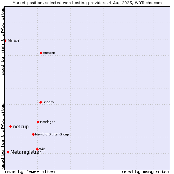 Market position of netcup vs. Metaregistrar vs. Nova