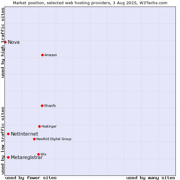 Market position of Netinternet vs. Metaregistrar vs. Nova