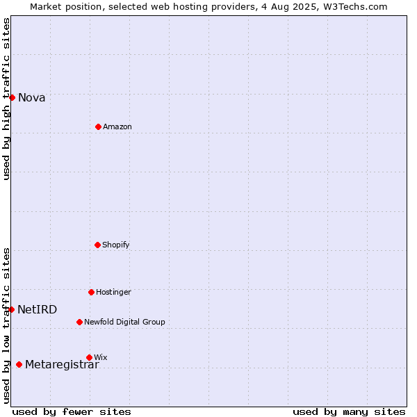 Market position of Metaregistrar vs. Nova vs. NetIRD