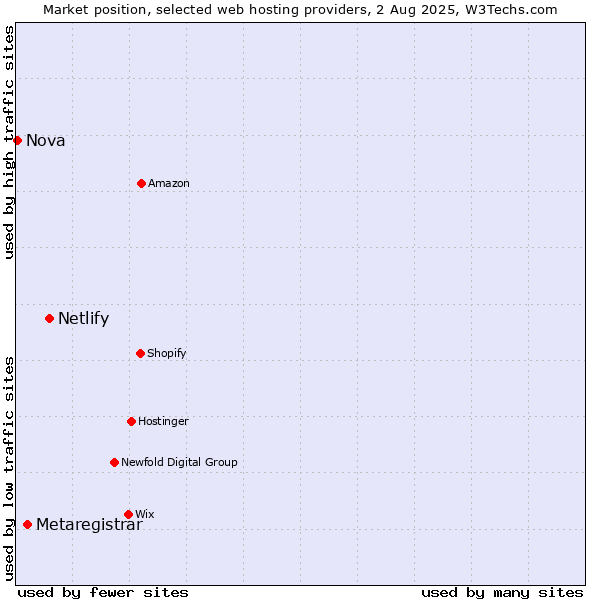 Market position of Netlify vs. Metaregistrar vs. Nova