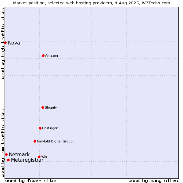 Market position of Metaregistrar vs. Netmark vs. Nova