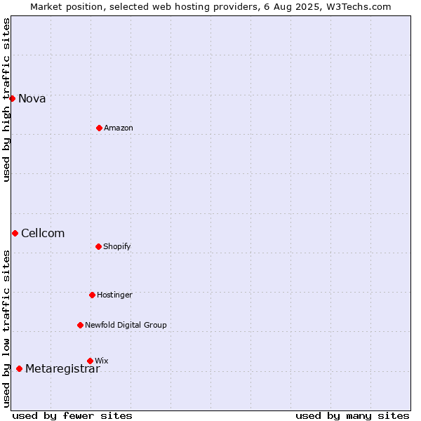 Market position of Metaregistrar vs. Cellcom vs. Nova