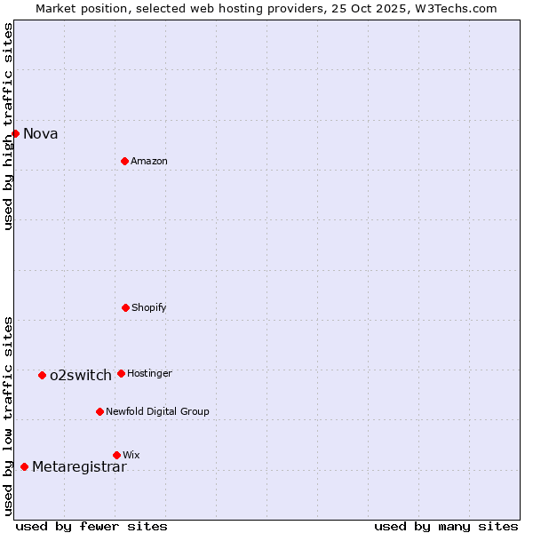 Market position of o2switch vs. Metaregistrar vs. Nova