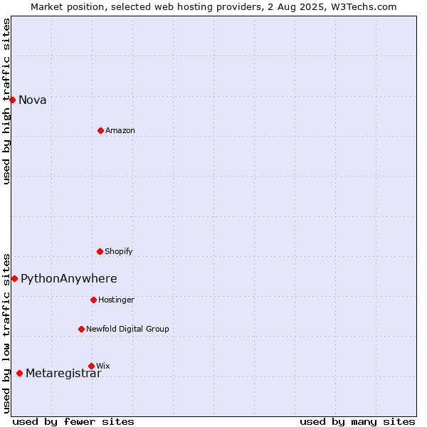 Market position of Metaregistrar vs. PythonAnywhere vs. Nova