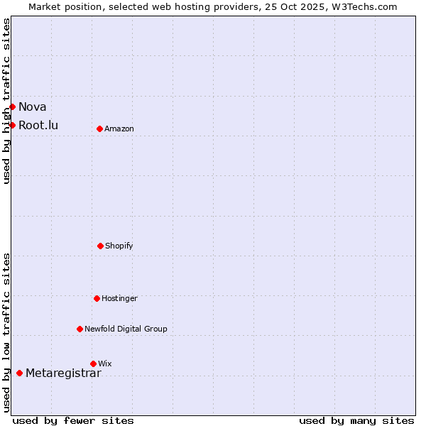 Market position of Metaregistrar vs. Nova vs. Root.lu