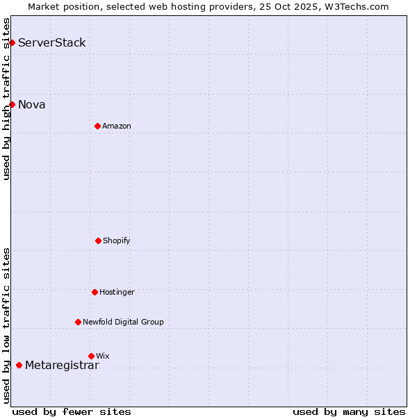 Market position of Metaregistrar vs. Nova vs. ServerStack