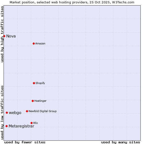 Market position of webgo vs. Metaregistrar vs. Nova