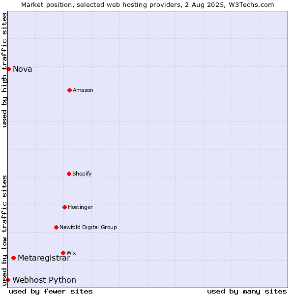Market position of Metaregistrar vs. Nova vs. Webhost Python