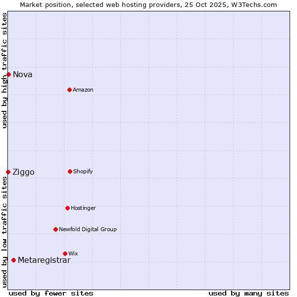 Market position of Metaregistrar vs. Nova vs. Ziggo