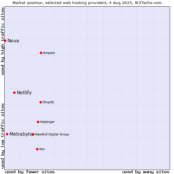 Market position of Netlify vs. Metrabyte vs. Nova