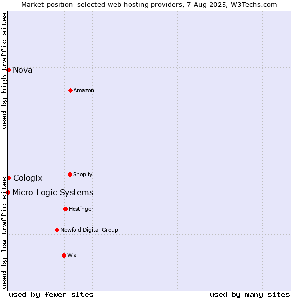 Market position of Cologix vs. Nova vs. Micro Logic Systems