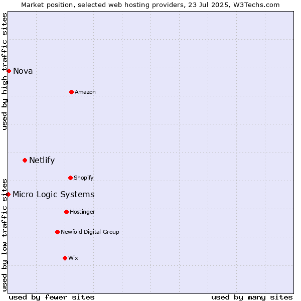 Market position of Netlify vs. Nova vs. Micro Logic Systems
