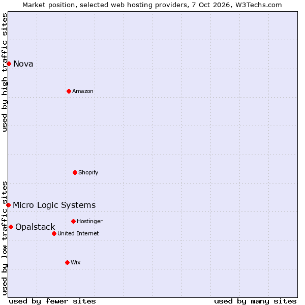 Market position of Opalstack vs. Nova vs. Micro Logic Systems