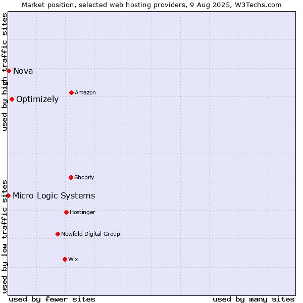 Market position of Optimizely vs. Nova vs. Micro Logic Systems