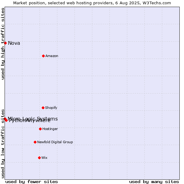 Market position of PythonAnywhere vs. Nova vs. Micro Logic Systems