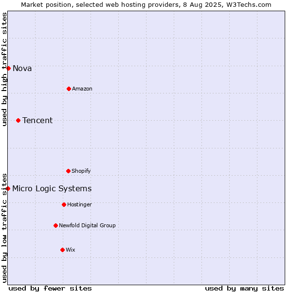 Market position of Tencent vs. Nova vs. Micro Logic Systems