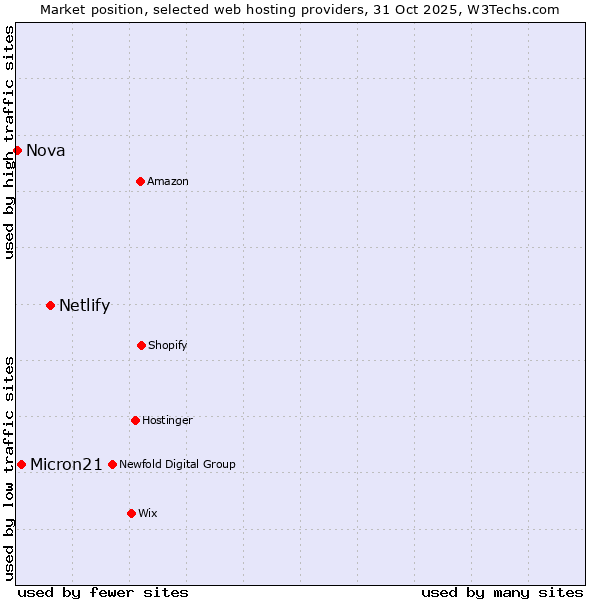Market position of Netlify vs. Micron21 vs. Nova