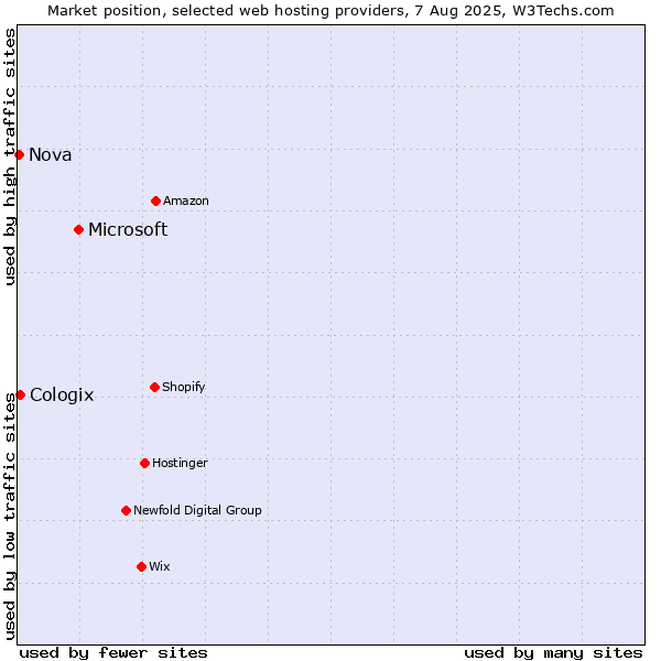 Market position of Microsoft vs. Cologix vs. Nova
